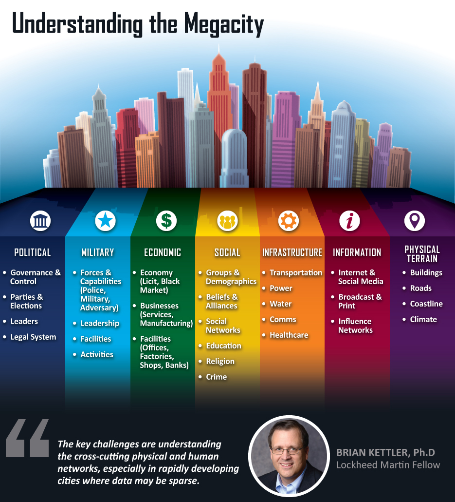 Understanding the World’s Megacities with Cutting Edge Tools Lockheed